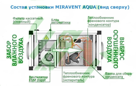 Промышленный осушитель воздуха MIRAVENT AQUA 100