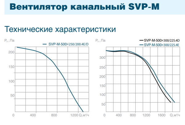 Канальный квадратный вентилятор СВОК SVP-M-500х300-225.4Е