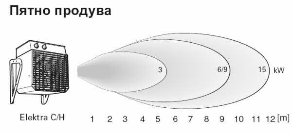 Тепловая пушка Frico ELC1533
