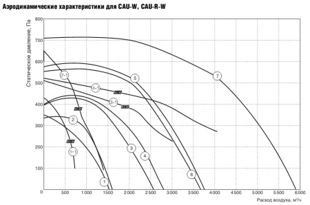 Приточная вентиляционная установка Shuft CAU 4000/3-W VIM