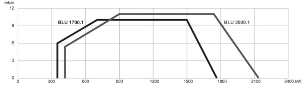 Газовая горелка Ecoflam BLU 2000.1 PAB