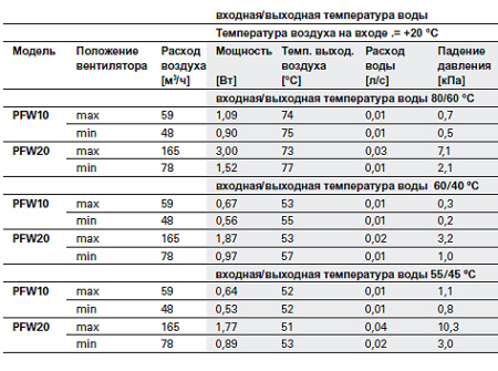 Конвектор Frico PFW20