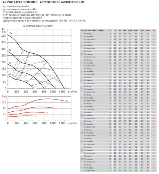 Канальный круглый вентилятор Soler & Palau TD1300/250 SILENT ECOWATT