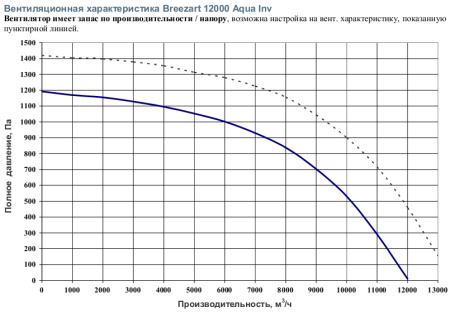 Приточная вентиляционная установка Breezart 12000 Aqua