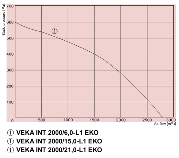 Приточно-вытяжная установка Salda VEKA INT 2000/6,0-L1 EKO
