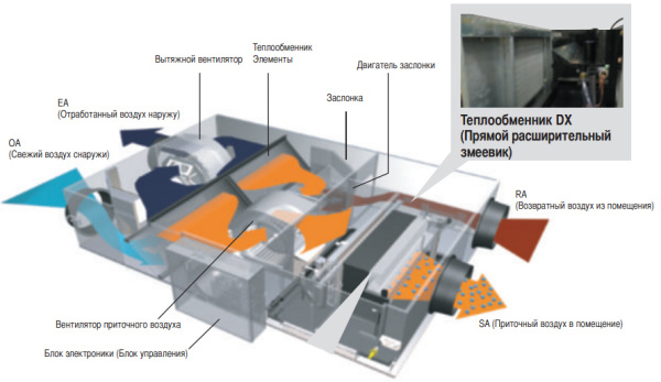 Приточно-вытяжная установка Daikin VKM80G