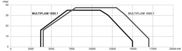 Комбинированная Ecoflam MULTIFLAM 1500.1 PR