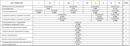Напольно-потолочный фанкойл 4-4,9 кВт Daikin FWR03AFV
