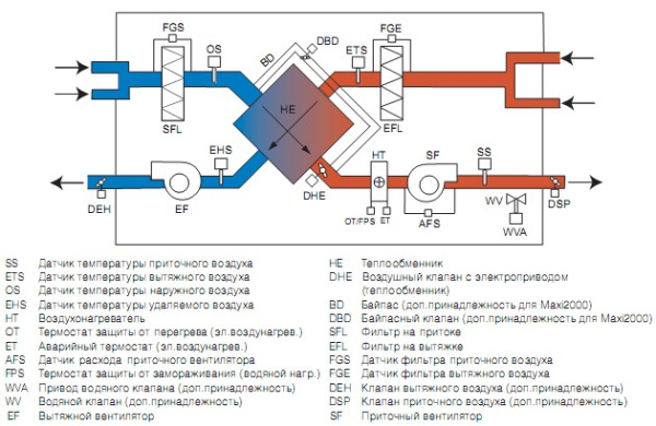 Приточно-вытяжная установка Systemair Maxi 2000 HW