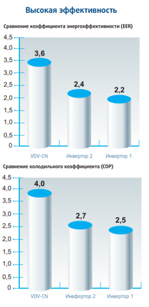 Наружный блок VRV системы VENTERRA VDV-CN150HR