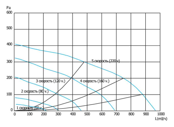 Приточно-вытяжная установка GlobalVent Climate-035 (вертикальная, каркасно-панельная, рекупе
