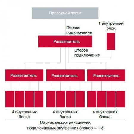 Разветвитель сигнала для проводного пульта, групповое управление Hitachi SPX-DST1