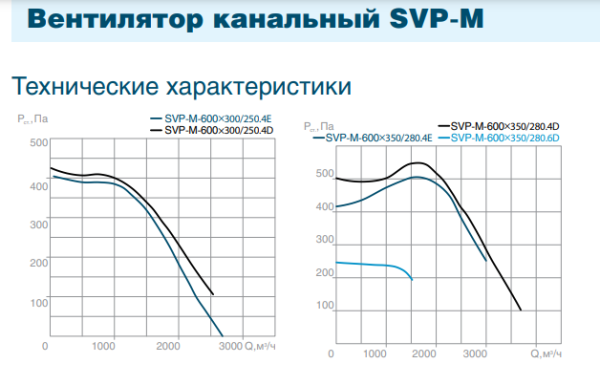 Канальный квадратный вентилятор СВОК SVP-M-600х300-250.4Е