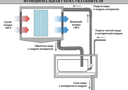 Модуль испарения Turkov HumiBox 5000