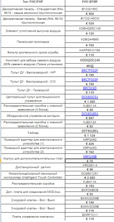 Кассетный фанкойл 4-4,9 кВт Daikin FWC06BF