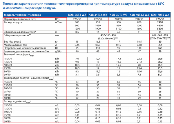 Тепловая пушка Тепломаш КЭВ-40Т3,5W3 водяная