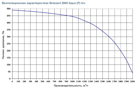 Приточная вентиляционная установка Breezart 2000 Aqua