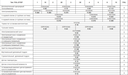 Напольно-потолочный фанкойл 4-4,9 кВт Daikin FWL06DFV