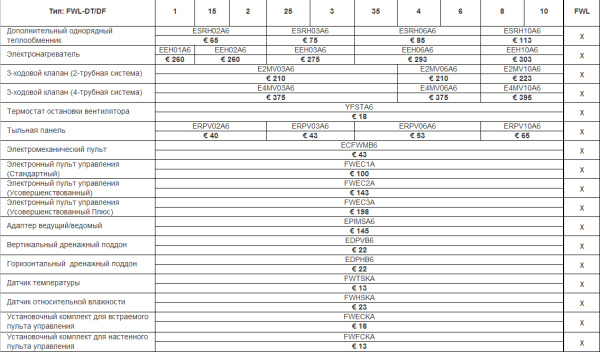 Напольно-потолочный фанкойл 1-1,9 кВт Daikin FWL01DTN