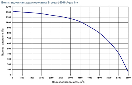 Приточная вентиляционная установка Breezart 6000 Aqua