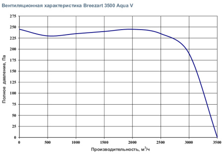 Приточная вентиляционная установка Breezart 3700 Aqua