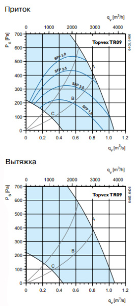Приточная установка Systemair Torvex TR09