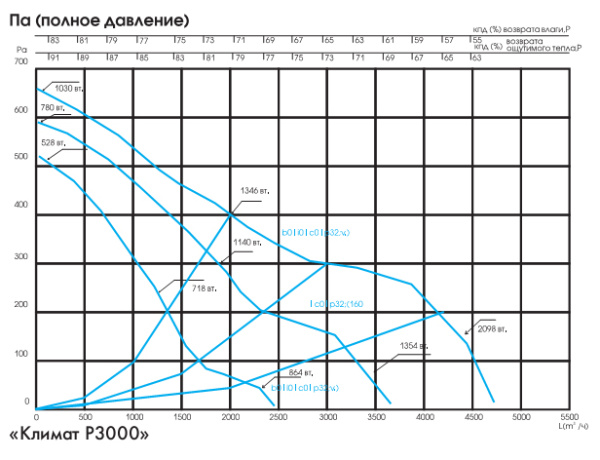Приточно-вытяжная установка GlobalVent Климат-Ротор 3000