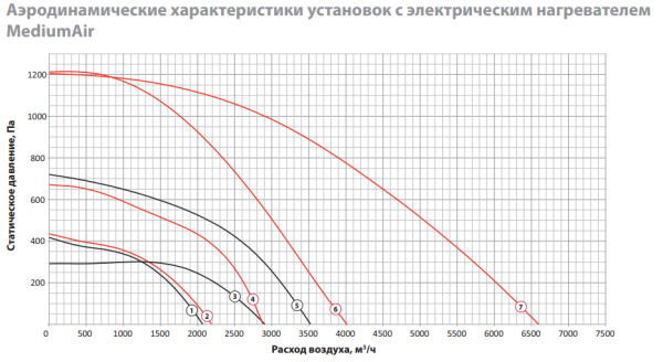 Приточная вентиляционная установка Rosenberg MediumAir 6500/3-E54