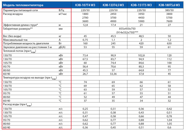 Тепловая пушка Тепломаш КЭВ-180Т5,6W3 водяная