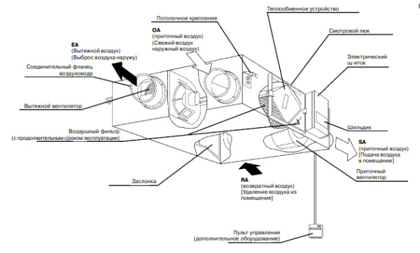 Приточно-вытяжная установка Daikin VAM150F