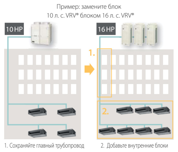 Наружный блок VRV системы Daikin RQYQ140P