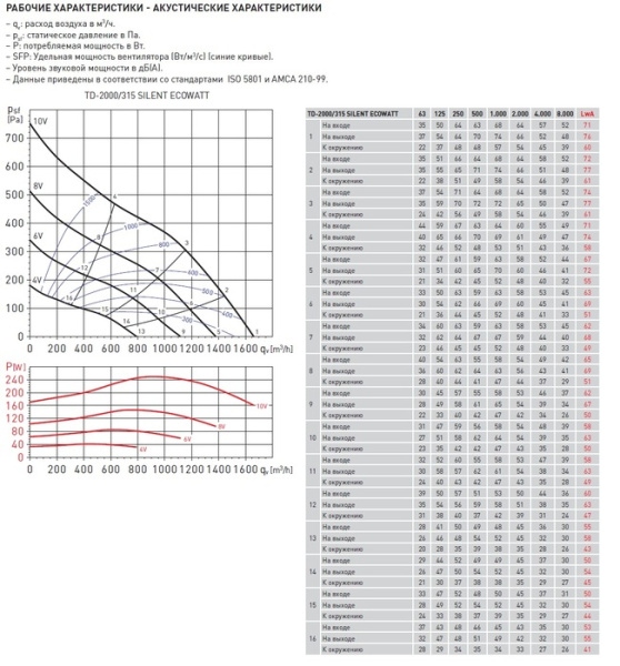 Канальный круглый вентилятор Soler & Palau TD2000/315 SILENT ECOWATT