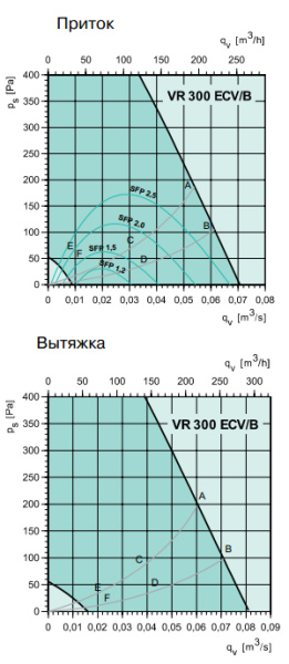 Приточно-вытяжная установка Systemair VR-300 ECV/B