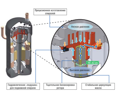 Наружный блок VRF системы Daikin REYQ8P9