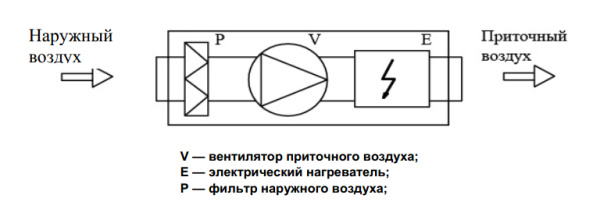 Приточная вентиляционная установка Аэроблок ЕСО 315/1-3,0/1