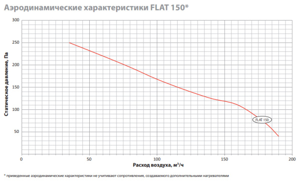 Приточно-вытяжная установка Utek Flat 150