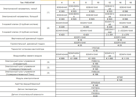 Канальный фанкойл 15-17,9 кВт Daikin FWD16AF