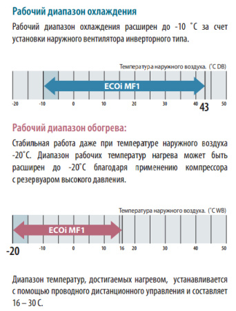 Наружный блок VRF системы Panasonic U-12MF2E8