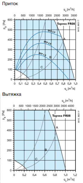 Приточная установка Systemair Torvex FR08 EL