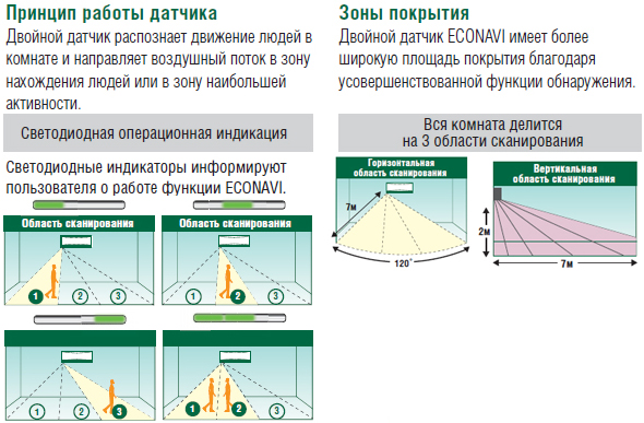 Eco Navi датчик кондиционера Panasonic Eco Navi датчик кондиционера Panasonic